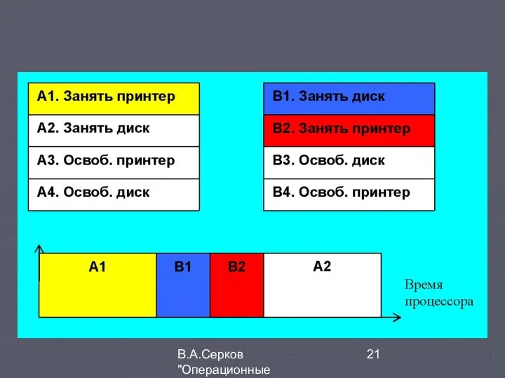 В.А.Серков "Операционные системы" 2