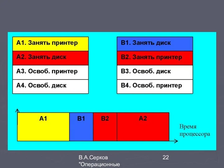 В.А.Серков "Операционные системы" 2