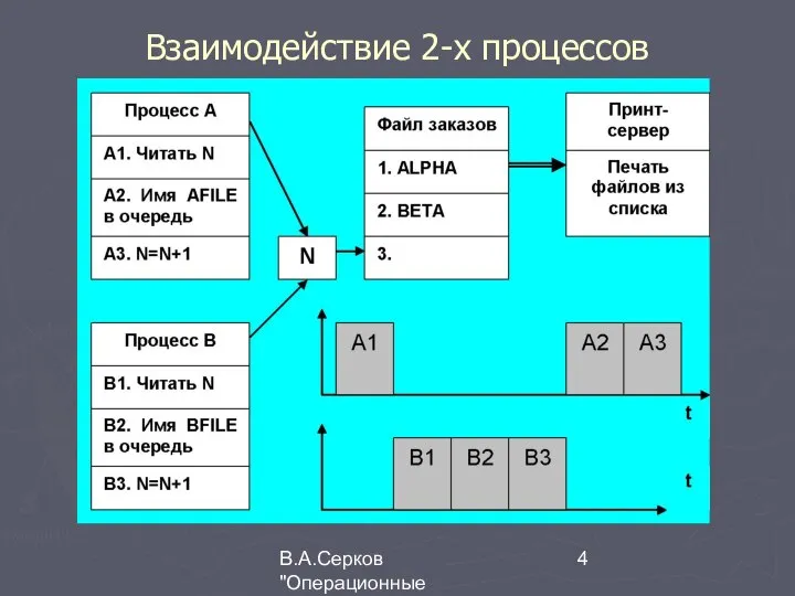 В.А.Серков "Операционные системы" 2 Взаимодействие 2-х процессов