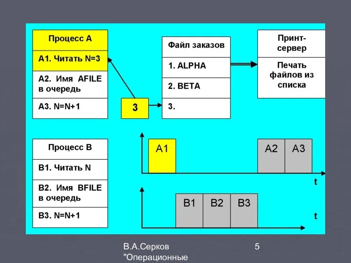 В.А.Серков "Операционные системы" 2