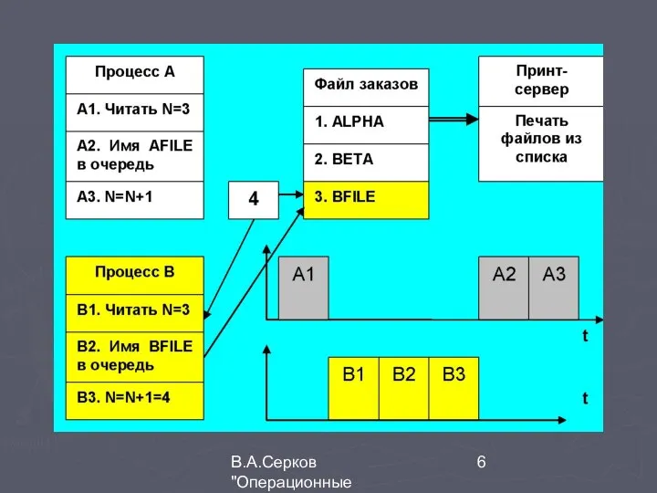 В.А.Серков "Операционные системы" 2