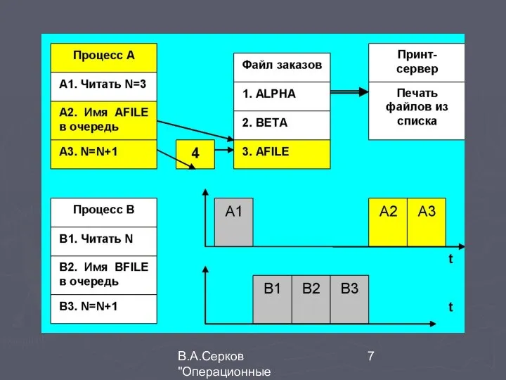 В.А.Серков "Операционные системы" 2