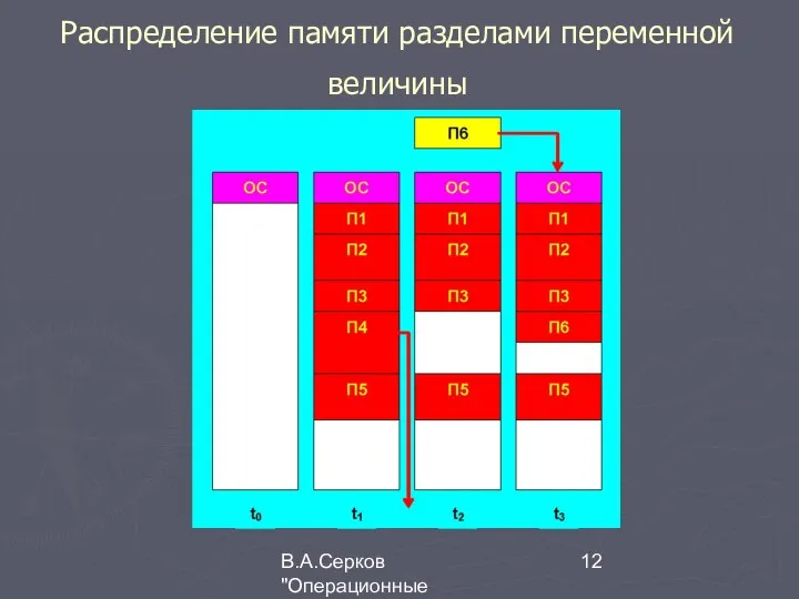 В.А.Серков "Операционные системы" 3 Распределение памяти разделами переменной величины