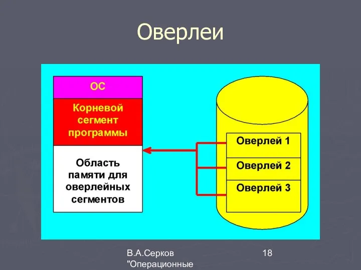 В.А.Серков "Операционные системы" 3 Оверлеи