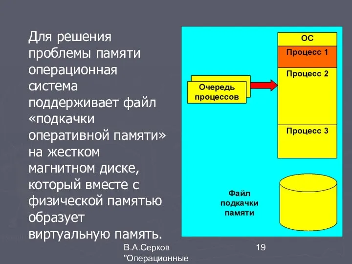 В.А.Серков "Операционные системы" 3 Для решения проблемы памяти операционная система поддерживает
