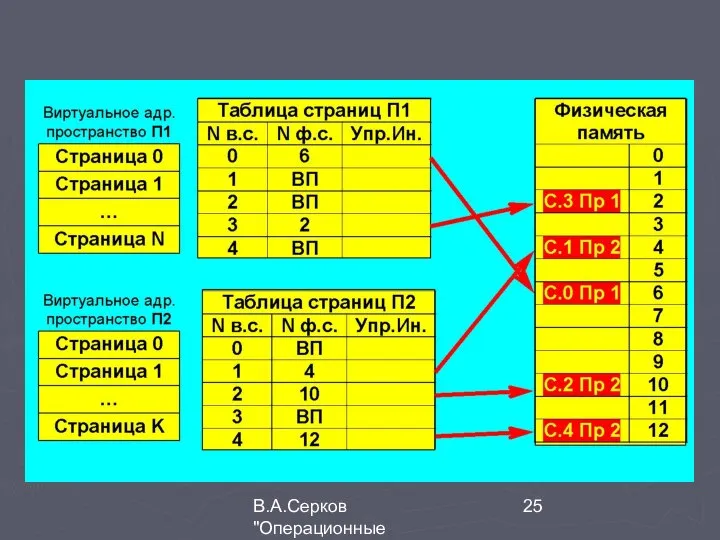 В.А.Серков "Операционные системы" 3
