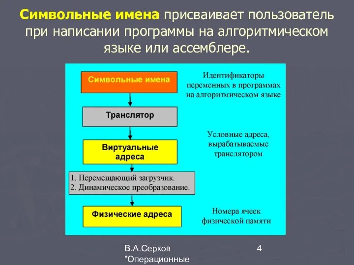 В.А.Серков "Операционные системы" 3 Символьные имена присваивает пользователь при написании программы на алгоритмическом языке или ассемблере.