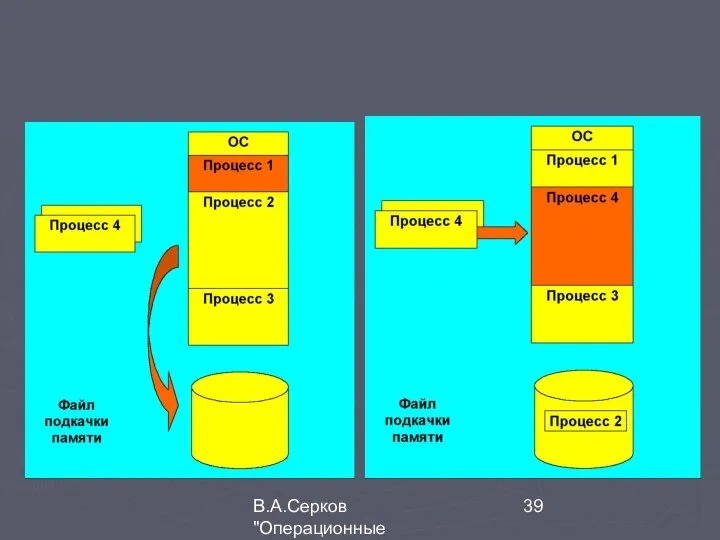 В.А.Серков "Операционные системы" 3