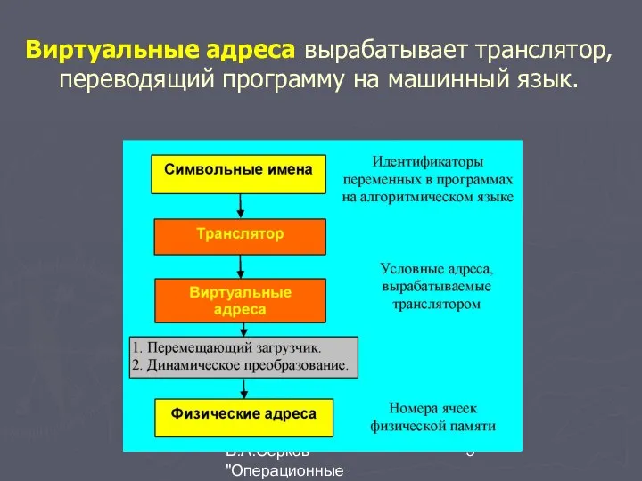 В.А.Серков "Операционные системы" 3 Виртуальные адреса вырабатывает транслятор, переводящий программу на машинный язык.