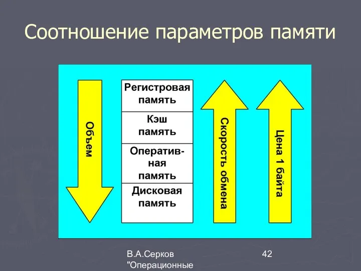 В.А.Серков "Операционные системы" 3 Соотношение параметров памяти