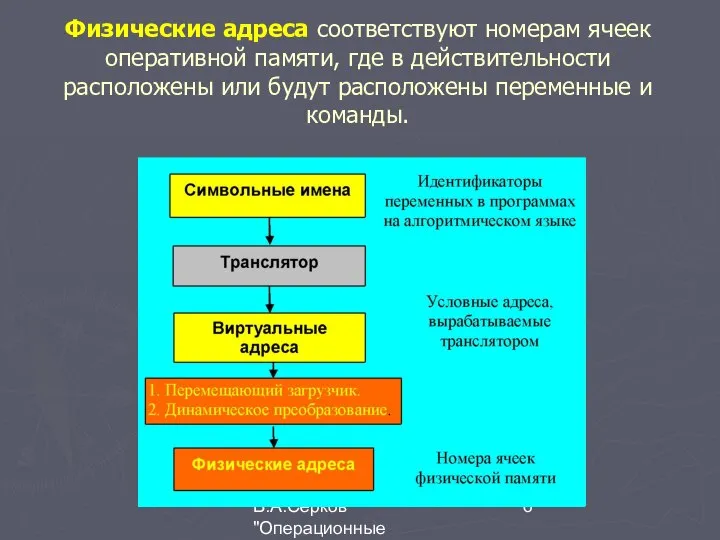 В.А.Серков "Операционные системы" 3 Физические адреса соответствуют номерам ячеек оперативной памяти,