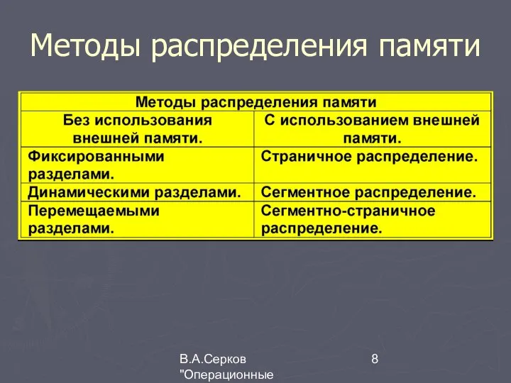 В.А.Серков "Операционные системы" 3 Методы распределения памяти