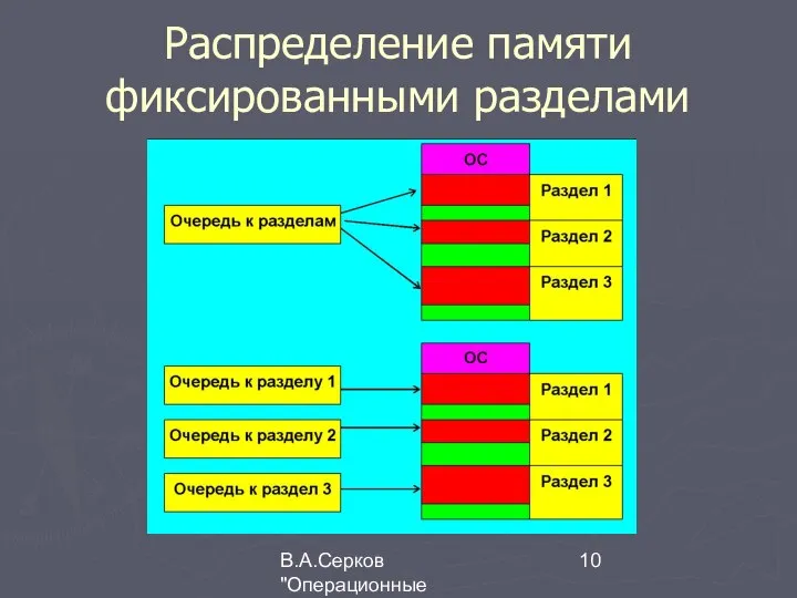 В.А.Серков "Операционные системы" 3 Распределение памяти фиксированными разделами