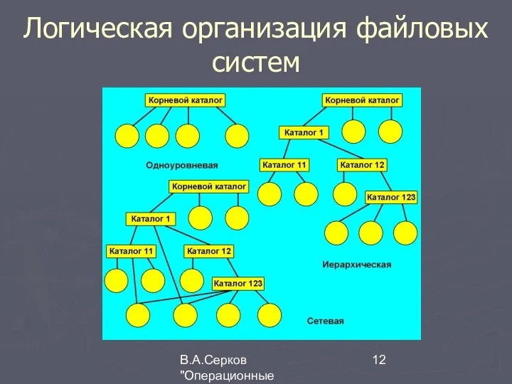 В.А.Серков "Операционные системы" 4 Логическая организация файловых систем