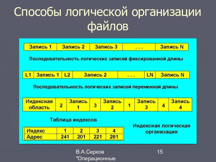 В.А.Серков "Операционные системы" 4 Способы логической организации файлов