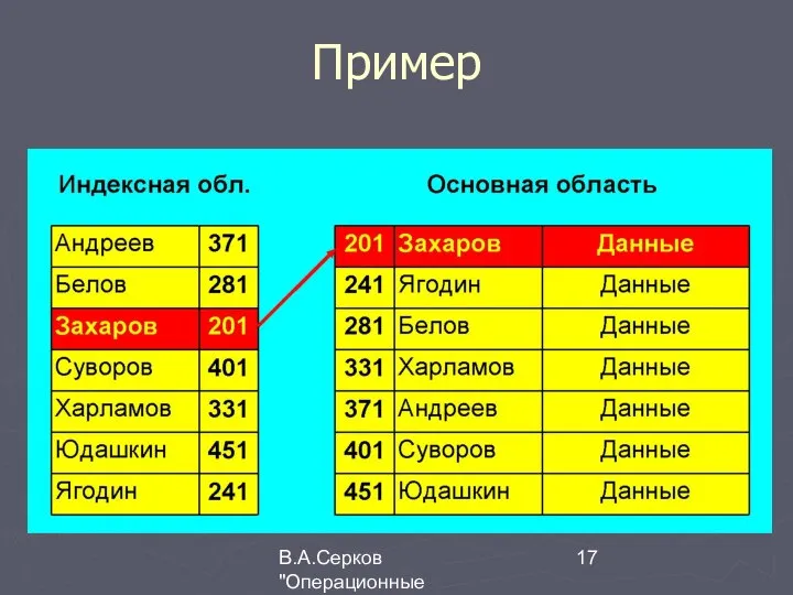 В.А.Серков "Операционные системы" 4 Пример