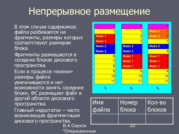 В.А.Серков "Операционные системы" 4 Непрерывное размещение В этом случае содержимое файла