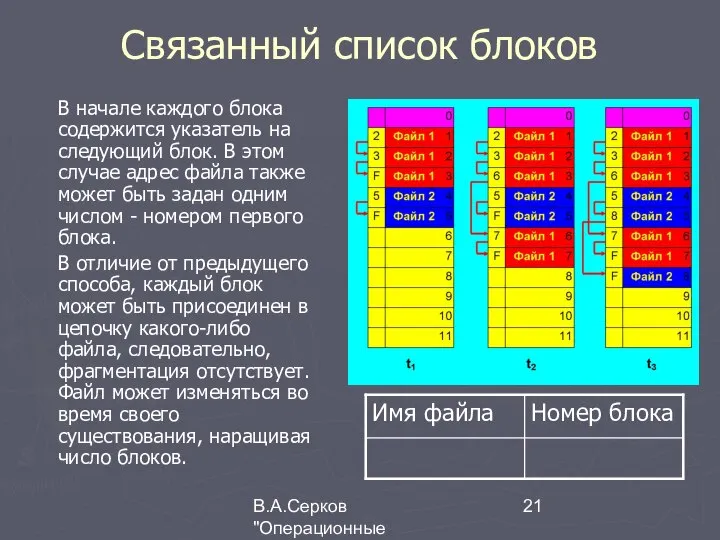 В.А.Серков "Операционные системы" 4 Связанный список блоков В начале каждого блока