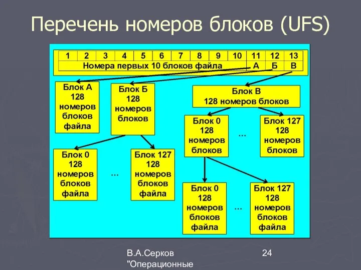 В.А.Серков "Операционные системы" 4 Перечень номеров блоков (UFS)