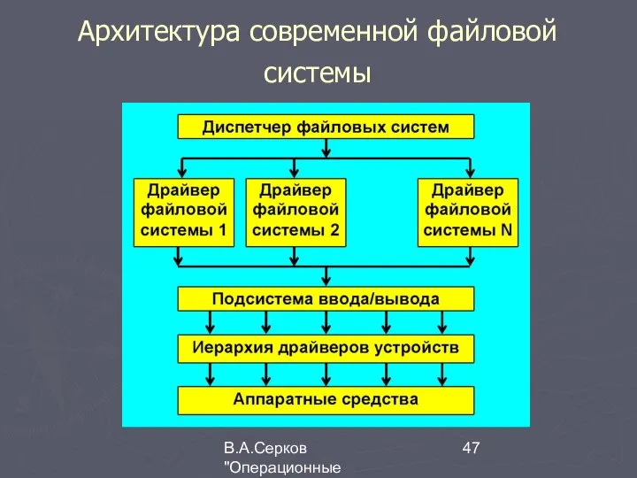 В.А.Серков "Операционные системы" 4 Архитектура современной файловой системы