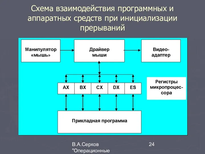 В.А.Серков "Операционные системы" 5 Схема взаимодействия программных и аппаратных средств при инициализации прерываний