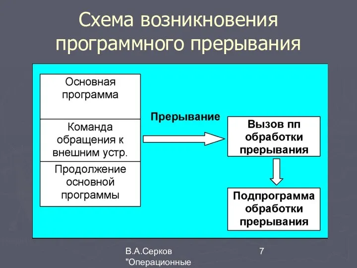 В.А.Серков "Операционные системы" 5 Схема возникновения программного прерывания