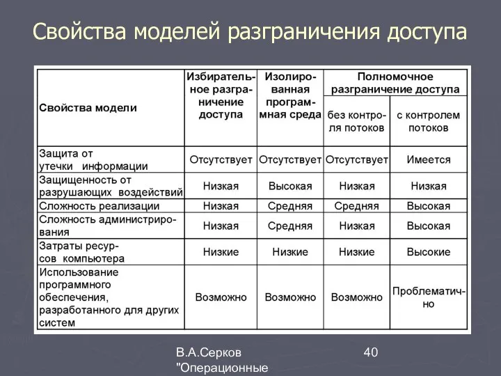 В.А.Серков "Операционные системы" 7 Свойства моделей разграничения доступа