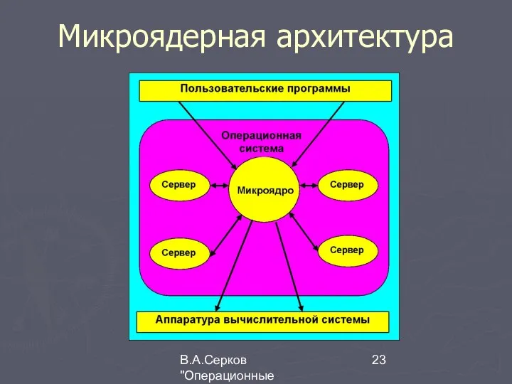 В.А.Серков "Операционные системы" 8 Микроядерная архитектура