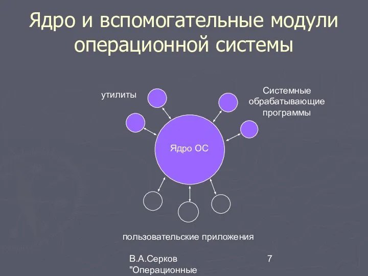 В.А.Серков "Операционные системы" 8 Ядро и вспомогательные модули операционной системы Ядро