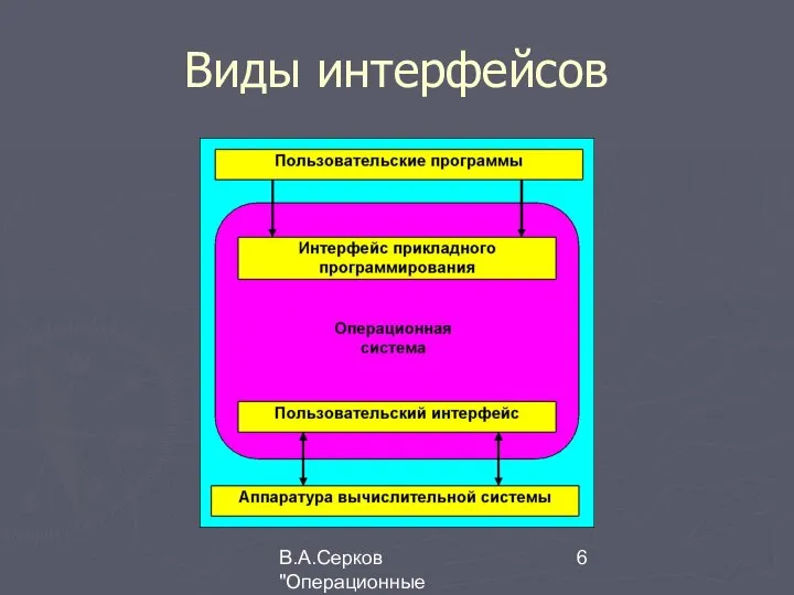 В.А.Серков "Операционные системы" 9 Виды интерфейсов