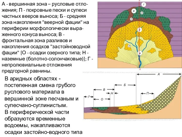 А - вершинная зона – русловые отло-жения; П - покровные пески