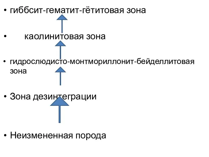 гиббсит-гематит-гётитовая зона каолинитовая зона гидрослюдисто-монтмориллонит-бейделлитовая зона Зона дезинтеграции Неизмененная порода