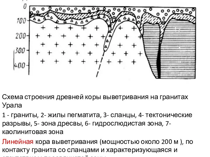 Схема строения древней коры выветривания на гранитах Урала 1 - граниты,
