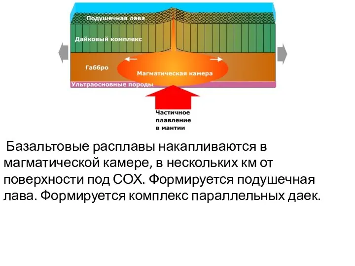 Базальтовые расплавы накапливаются в магматической камере, в нескольких км от поверхности