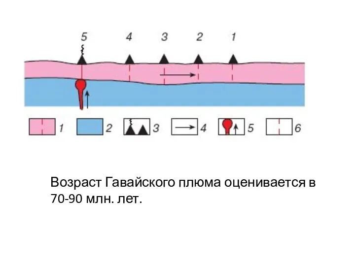 Возраст Гавайского плюма оценивается в 70-90 млн. лет.