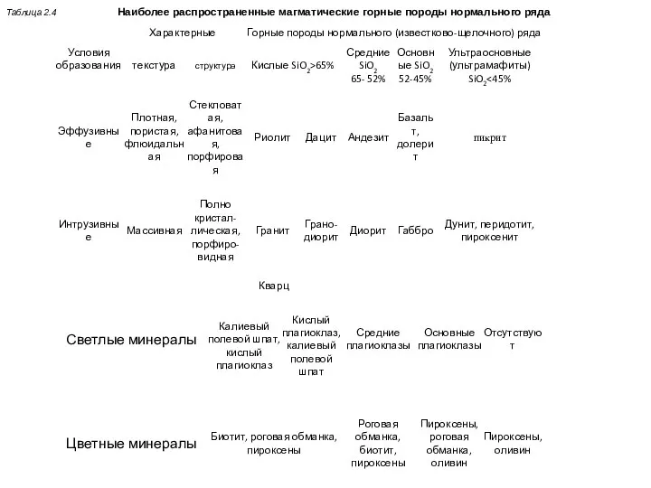 Таблица 2.4 Наиболее распространенные магматические горные породы нормального ряда