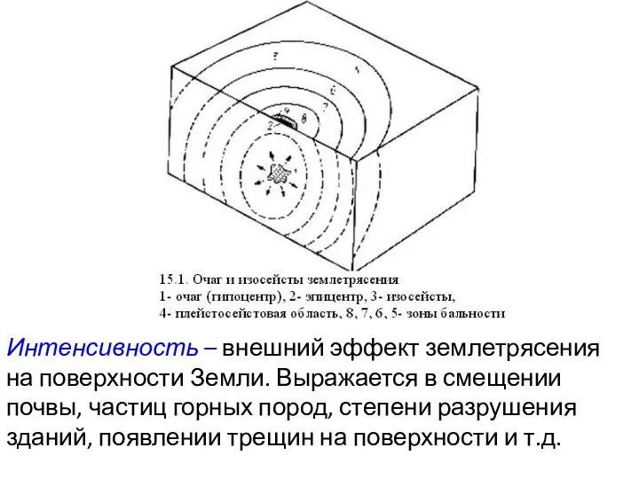 Интенсивность – внешний эффект землетрясения на поверхности Земли. Выражается в смещении