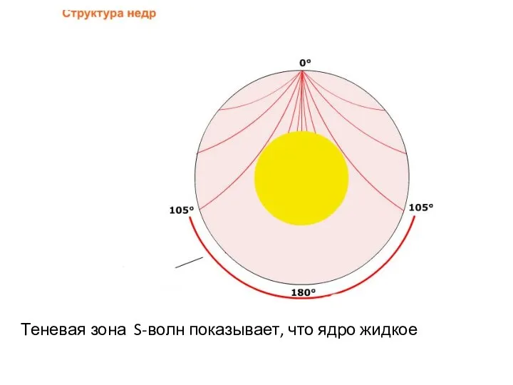 Теневая зона S-волн показывает, что ядро жидкое