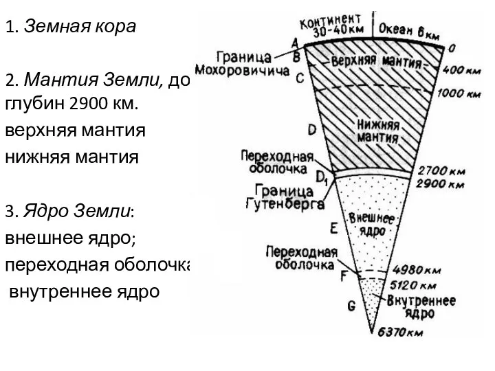 1. Земная кора 2. Мантия Земли, до глубин 2900 км. верхняя