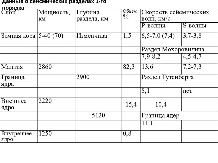 Данные о сейсмических разделах 1-го порядка