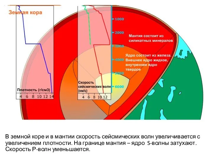 В земной коре и в мантии скорость сейсмических волн увеличивается с