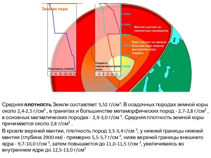 Средняя плотность Земли составляет 5,52 г/см3. В осадочных породах земной коры