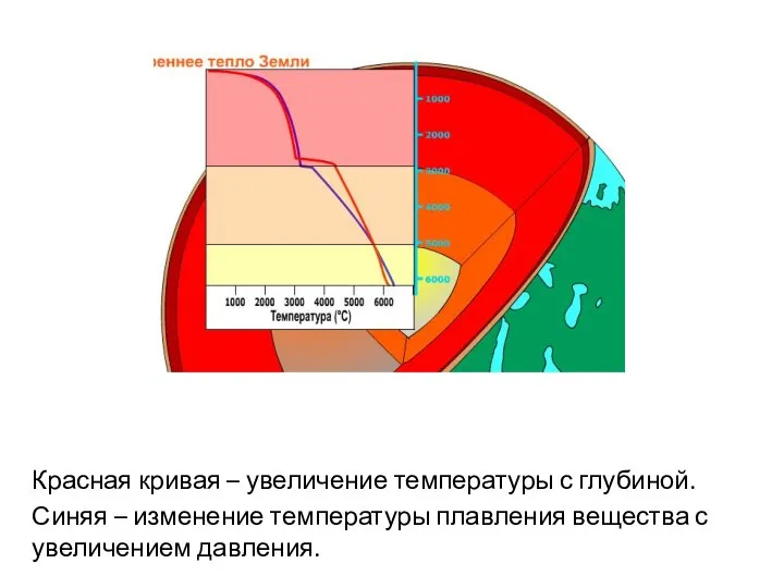 Красная кривая – увеличение температуры с глубиной. Синяя – изменение температуры плавления вещества с увеличением давления.