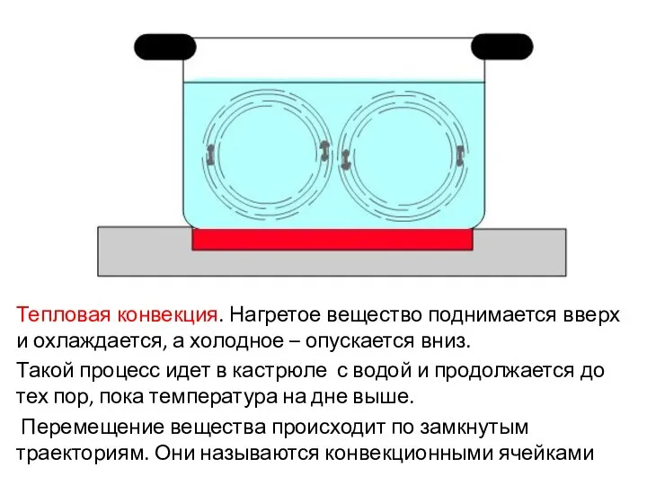 Тепловая конвекция. Нагретое вещество поднимается вверх и охлаждается, а холодное –