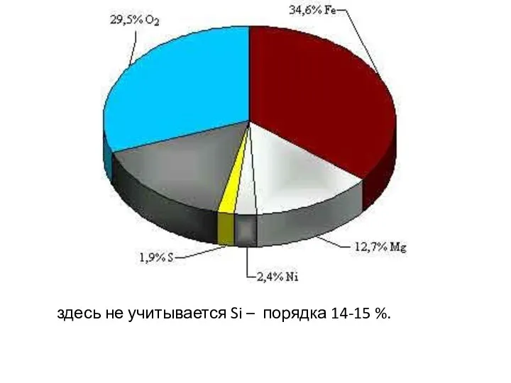 здесь не учитывается Si – порядка 14-15 %.