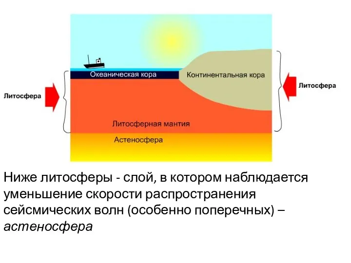 Ниже литосферы - слой, в котором наблюдается уменьшение скорости распространения сейсмических волн (особенно поперечных) – астеносфера