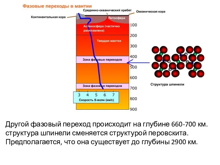 Другой фазовый переход происходит на глубине 660-700 км. структура шпинели сменяется