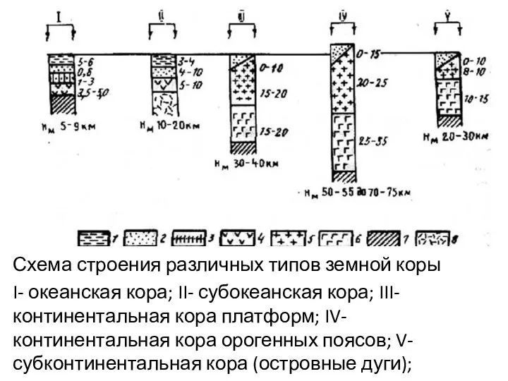 Схема строения различных типов земной коры I- океанская кора; II- субокеанская