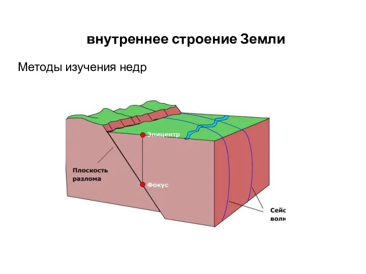 внутреннее строение Земли Методы изучения недр