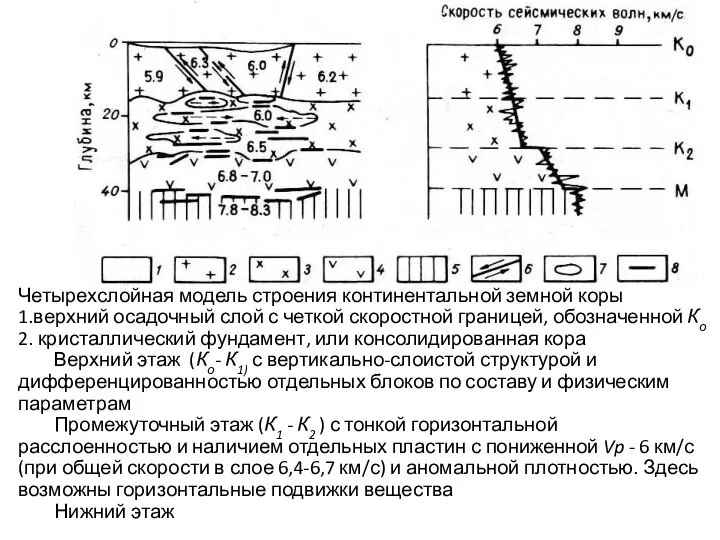 Четырехслойная модель строения континентальной земной коры 1.верхний осадочный слой с четкой